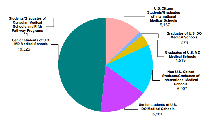 the number of active applicants in the 2020 application cycle
