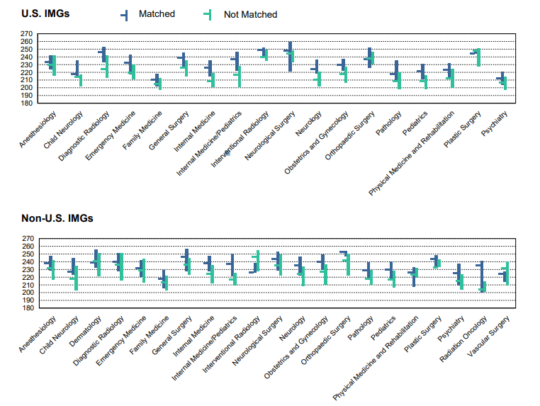This graph shows the USMLE Step 1 Scores of International Medical Graduates who matched and did not match by specialty