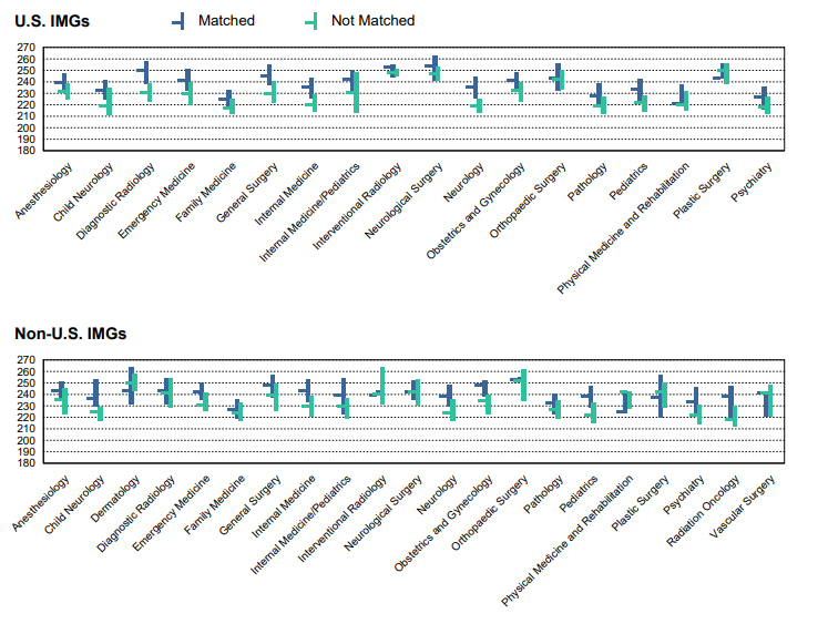 This graph shows the USMLE Step 2CK Scores of International Medical Graduates who matched and did not match by specialty